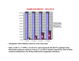 EMPLOYMENT STATUS




- All patients with Coblation return to work 3 days later

- Only 2 (2.82 %), 7 (9.90%), 15 (21.13%) and respectively 20 (28.17%) patients in the
  Discectomy group are return to work at 1, 3, 6 and 12 months respectively. Most of them
  remain in medical leave for 90 days followed by temporally retirement.
 