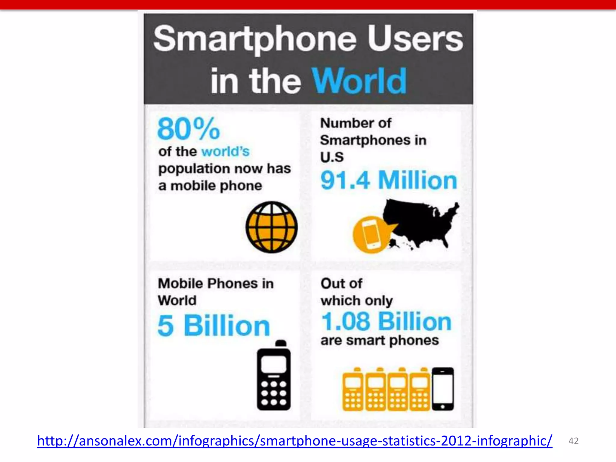 http://ansonalex.com/infographics/smartphone-usage-statistics-2012-infographic/   42
 