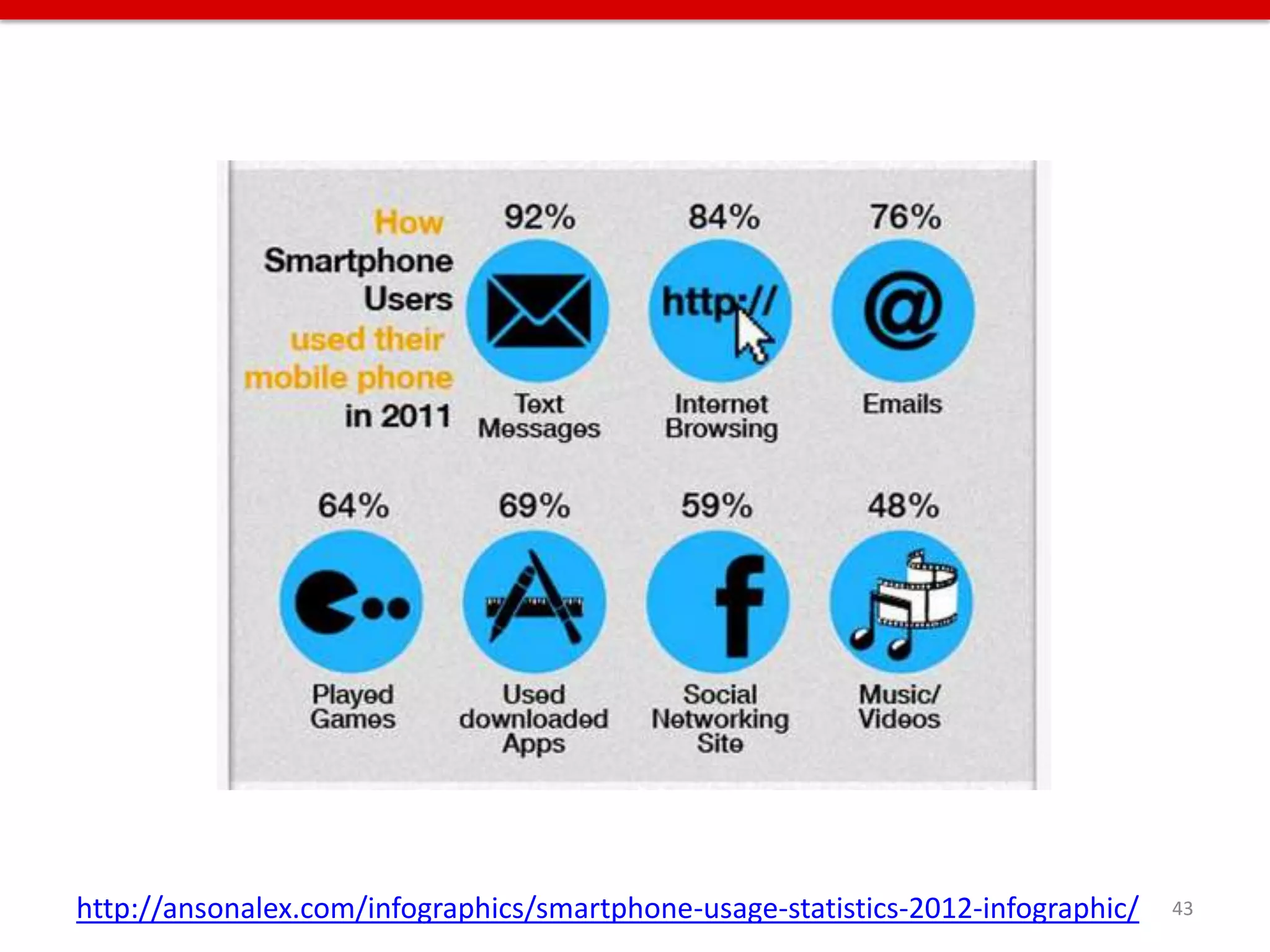 http://ansonalex.com/infographics/smartphone-usage-statistics-2012-infographic/   43
 