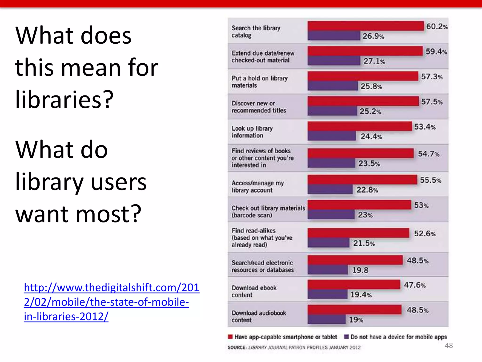 What does
this mean for
libraries?
What do
library users
want most?

http://www.thedigitalshift.com/201
2/02/mobile/the-state-of-mobile-
in-libraries-2012/

                                     48
 