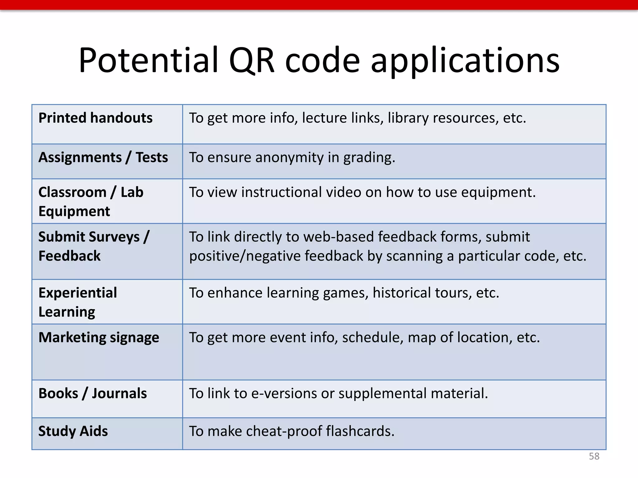 Potential QR code applications
Printed handouts      To get more info, lecture links, library resources, etc.

Assignments / Tests   To ensure anonymity in grading.

Classroom / Lab       To view instructional video on how to use equipment.
Equipment
Submit Surveys /      To link directly to web-based feedback forms, submit
Feedback              positive/negative feedback by scanning a particular code, etc.

Experiential          To enhance learning games, historical tours, etc.
Learning
Marketing signage     To get more event info, schedule, map of location, etc.


Books / Journals      To link to e-versions or supplemental material.

Study Aids            To make cheat-proof flashcards.
                                                                                       58
 