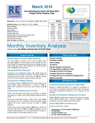 Monthly Inventory AnalysisData from the OKLAHOMA ASSOCIATION OF REALTORS®
Area Delimited by Entire OK State MLS -
Single-Family Property Type
March 2014
Report Produced on: Apr 14, 2014
Absorption:
Active Inventory
3,643
19,316
MARCH Market Activity
2013 2014 +/-%
Last 12 months, an Average of Sales/Month
as of March 31, 2014 =
Closed Listings
Pending Listings
New Listings
Average List Price
Average Sale Price
Average Percent of List Price to Selling Price
Average Days on Market to Sale
End of Month Inventory
Months Supply of Inventory
Closed Listings 1
Pending Listings 2
New Listings 3
Inventory 4
Months Supply of Inventory 5
Average Days on Market to Sale 6
Average List Price at Closing 7
Average Sale Price at Closing 8
Average Percent of List Price to Selling Price 9
Market Summary 10
3,692 3,600 -2.49%
4,015 4,342 8.14%
6,716 6,565 -2.25%
164,968 166,471 0.91%
159,967 161,525 0.97%
96.75% 96.59% -0.17%
81.72 80.55 -1.43%
21,106 19,316 -8.48%
6.11 5.30 -13.23%
Analysis Wrap-Up What's in this Issue
Real Estate is Local
Closed (12.13%)
Pending (14.63%)
Other OffMarket (8.16%)
Active (65.08%)
Months Supply of Inventory (MSI) Decreases
The total housing inventory at the end of March 2014
decreased 8.48% to 19,316 existing homes available for sale.
Over the last 12 months this area has had an average of 3,643
closed sales per month. This represents an unsold inventory
index of 5.30 MSI for this period.
Average Sale Prices Going Up
According to the preliminary trends, this market area has
experienced some upward momentum with the increase of
Average Price this month. Prices went up 0.97% in March
2014 to $161,525 versus the previous year at $159,967.
Average Days on Market Shortens
The average number of 80.55 days that homes spent on the
market before selling decreased by 1.17 days or 1.43% in
March 2014 compared to last year’s same month at 81.72
DOM.
Sales Success for March 2014 is Positive
Overall, with Average Prices going up and Days on Market
decreasing, the Listed versus Closed Ratio finished weak this
month.
There were 6,565 New Listings in March 2014, down 2.25%
from last year at 6,716. Furthermore, there were 3,600 Closed
Listings this month versus last year at 3,692, a -2.49%
decrease.
Closed versus Listed trends yielded a 54.8% ratio, down from
last year’s March 2014 at 55.0%, a 0.25% downswing. This will
certainly create pressure on a decreasing Month’s Supply of
Inventory (MSI) in the following months to come.
Consumers Should Consult with a REALTOR®
Buying or selling real estate, for a majority of consumers, is
one of the most important decisions they will make. Choosing a
real estate professional continues to be a vital part of this
process.
Identify a Professional to Manage the Procedure
REALTORS® are well-informed about critical factors that affect
your specific market area - such as changes in market
conditions, consumer attitudes and interest rates.
Find a REALTOR® at okrealtors.com
For more information, contact:
Steve Reese - Vice President of Marketing
405-848-9944
steve@okrealtors.com
Or visit: www.okrealtors.com
Reports produced and compiled by Information is deemed reliable but not guaranteed. Does not reflect all market activity.RE STATS Inc.
 