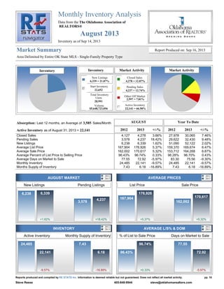 Monthly Inventory Analysis
The Oklahoma Association of
REALTORS®
August 2013
Market Summary
Data from the
Area Delimited by Entire OK State MLS - Single-Family Property Type
Inventory as of Sep 14, 2013
Report Produced on: Sep 16, 2013
Inventory Inventory Market Activity Market Activity
New Listings Closed Sales
Pending Sales
Other Off Market
Active Inventory
Start Inventory
Total Inventory
Units
Volume
6,339 = 21.87%
22,652
28,991
$5,648,723,056
4,278 = 12.87%
4,237 = 12.74%
2,597 = 7.81%
22,141 = 66.58%
Absorption:
Active Inventory
3,585
22,141
AUGUST Year To Date
2012 2013 +/-% 2012 2013 +/-%
Last 12 months, an Average of Sales/Month
as of August 31, 2013 =
Closed Sales
Pending Sales
New Listings
Average List Price
Average Sale Price
Average Percent of List Price to Selling Price
Average Days on Market to Sale
Monthly Inventory
Months Supply of Inventory
4,127 4,278 3.66%
3,578 4,237 18.42%
6,238 6,339 1.62%
167,904 176,926 5.37%
162,002 170,617 5.32%
96.43% 96.74% 0.33%
77.55 72.92 -5.97%
24,485 22,141 -9.57%
7.43 6.18 -16.89%
27,978 30,065 7.46%
29,622 32,430 9.48%
51,090 52,122 2.02%
159,370 169,674 6.47%
153,712 164,268 6.87%
96.28% 96.70% 0.43%
83.30 75.56 -9.30%
24,485 22,141 -9.57%
7.43 6.18 -16.89%
New Listings Pending Listings List Price Sale Price
Active Inventory Monthly Supply of Inventory % of List to Sale Price Days on Market to Sale
2012
2013
2012
2013
2012
2013
2012
2013
AUGUST MARKET AVERAGE PRICES
INVENTORY AVERAGE L/S% & DOM
6,238
3,578
6,339
+1.62%
4,237
+18.42%
167,904
162,002
176,926
+5.37%
170,617
+5.32%
24,485 7.43
22,141
-9.57%
6.18
-16.89%
96.43%
77.5596.74%
+0.33%
72.92
-5.97%
pp. 10Reports produced and compiled by Information is deemed reliable but not guaranteed. Does not reflect all market activity.RE STATS Inc.
Steve Reese 405-848-9944 steve@oklahomarealtors.com
 