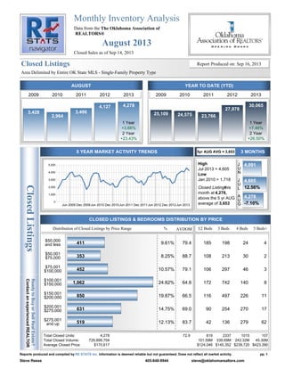 Monthly Inventory Analysis
The Oklahoma Association of
REALTORS®
August 2013
ClosedListings
Closed Listings
ReadytoBuyorSellRealEstate?
ContactanexperiencedREALTOR
Data from the
Area Delimited by Entire OK State MLS - Single-Family Property Type
Closed Sales as of Sep 14, 2013
Report Produced on: Sep 16, 2013
AUGUST YEAR TO DATE (YTD)
5 YEAR MARKET ACTIVITY TRENDS 5yr AUG AVG = 3,653 3 MONTHS
CLOSED LISTINGS & BEDROOMS DISTRIBUTION BY PRICE
High
Low
Jul 2013 = 4,605
Jan 2010 = 1,718
Closed Listingsthis
month at
above the 5 yr AUG
average of
4,278,
3,653
J
U
N
J
U
L
A
U
G
Distribution of Closed Listings by Price Range % AVDOM 2 Beds 3 Beds 4 Beds 5 Beds+
2009
3,428
2010
2,964
2011
3,466
2012
4,127
2013
4,278
1 Year
2 Year
+3.66%
+23.43%
2009
25,109
2010
24,575
2011
23,766
2012
27,978
2013
30,065
1 Year
2 Year
+7.46%
+26.50%
4,091
4,605
12.56%
4,278
-7.10%
411 9.61% 79.4 185 198 24 4
$50,000
and less
353 8.25% 88.7 108 213 30 2
$50,001
$75,000
452 10.57% 79.1 106 297 46 3
$75,001
$100,000
1,062 24.82% 64.8 172 742 140 8
$100,001
$150,000
850 19.87% 66.5 116 497 226 11
$150,001
$200,000
631 14.75% 69.0 90 254 270 17
$200,001
$275,000
519 12.13% 83.7 42 136 279 62
$275,001
and up
5,000
4,000
3,000
2,000
1,000
0
Jun 2009 Dec 2009Jun 2010 Dec 2010Jun 2011 Dec 2011Jun 2012 Dec 2012Jun 2013
Total Closed Units:
Total Closed Volume:
Average Closed Price:
4,278
729,899,704
$170,617
72.9 819
101.59M
$124,046
2337
339.69M
$145,352
1015
243.32M
$239,720
107
45.30M
$423,390
pp. 1Reports produced and compiled by Information is deemed reliable but not guaranteed. Does not reflect all market activity.RE STATS Inc.
Steve Reese 405-848-9944 steve@oklahomarealtors.com
 