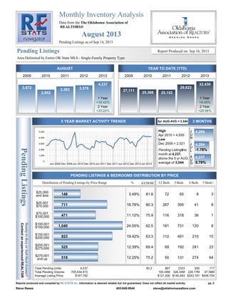 Monthly Inventory Analysis
The Oklahoma Association of
REALTORS®
August 2013
PendingListings
Pending Listings
ReadytoBuyorSellRealEstate?
ContactanexperiencedREALTOR
Data from the
Area Delimited by Entire OK State MLS - Single-Family Property Type
Pending Listings as of Sep 14, 2013
Report Produced on: Sep 16, 2013
AUGUST YEAR TO DATE (YTD)
5 YEAR MARKET ACTIVITY TRENDS 5yr AUG AVG = 3,544 3 MONTHS
PENDING LISTINGS & BEDROOMS DISTRIBUTION BY PRICE
High
Low
Apr 2010 = 4,935
Dec 2009 = 2,021
Pending Listingsthis
month at
above the 5 yr AUG
average of
4,237,
3,544
J
U
N
J
U
L
A
U
G
Distribution of Pending Listings by Price Range % AVDOM 2 Beds 3 Beds 4 Beds 5 Beds+
2009
3,672
2010
2,852
2011
3,383
2012
3,578
2013
4,237
1 Year
2 Year
+18.42%
+25.24%
2009
27,111
2010
25,366
2011
25,152
2012
29,622
2013
32,430
1 Year
2 Year
+9.48%
+28.94%
4,280
4,204
-1.78%
4,237
0.78%
148 3.49% 81.8 72 65 8 3
$25,000
and less
711 16.78% 80.3 267 395 41 8
$25,001
$75,000
471 11.12% 75.9 116 318 36 1
$75,001
$100,000
1,040 24.55% 62.5 181 731 120 8
$100,001
$150,000
823 19.42% 63.3 112 491 210 10
$150,001
$200,000
525 12.39% 69.4 69 192 241 23
$200,001
$275,000
519 12.25% 75.2 50 131 274 64
$275,001
and up
5,000
4,000
3,000
2,000
1,000
0
Jun 2009 Dec 2009Jun 2010 Dec 2010Jun 2011 Dec 2011Jun 2012 Dec 2012Jun 2013
Total Pending Units:
Total Pending Volume:
Average Listing Price:
4,237
705,434,472
$167,792
82.2 867
105.34M
$121,500
2323
326.34M
$140,483
930
226.17M
$243,191
117
47.58M
$406,704
pp. 2Reports produced and compiled by Information is deemed reliable but not guaranteed. Does not reflect all market activity.RE STATS Inc.
Steve Reese 405-848-9944 steve@oklahomarealtors.com
 