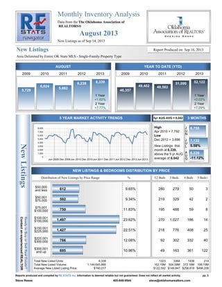Monthly Inventory Analysis
The Oklahoma Association of
REALTORS®
August 2013
NewListings
New Listings
ReadytoBuyorSellRealEstate?
ContactanexperiencedREALTOR
Data from the
Area Delimited by Entire OK State MLS - Single-Family Property Type
New Listings as of Sep 14, 2013
Report Produced on: Sep 16, 2013
AUGUST YEAR TO DATE (YTD)
5 YEAR MARKET ACTIVITY TRENDS 5yr AUG AVG = 6,042 3 MONTHS
NEW LISTINGS & BEDROOMS DISTRIBUTION BY PRICE
High
Low
Apr 2010 = 7,792
Dec 2012 = 3,696
New Listings this
month at
above the 5 yr AUG
average of
6,339,
6,042
J
U
N
J
U
L
A
U
G
Distribution of New Listings by Price Range % 2 Beds 3 Beds 4 Beds 5 Beds+
2009
5,729
2010
6,024
2011
5,882
2012
6,238
2013
6,339
1 Year
2 Year
+1.62%
+7.77%
2009
46,357
2010
49,402
2011
48,582
2012
51,090
2013
52,122
1 Year
2 Year
+2.02%
+7.29%
6,755
7,132
5.58%
6,339
-11.12%
612 9.65% 280 279 50 3
$50,000
and less
592 9.34% 219 329 42 2
$50,001
$75,000
750 11.83% 195 488 59 8
$75,001
$100,000
1,497 23.62% 270 1,027 186 14
$100,001
$150,000
1,427 22.51% 218 776 408 25
$150,001
$225,000
766 12.08% 92 302 332 40
$225,001
$300,000
695 10.96% 49 163 361 122
$300,001
and up
8,000
7,000
6,000
5,000
4,000
3,000
2,000
1,000
0
Jun 2009 Dec 2009Jun 2010 Dec 2010Jun 2011 Dec 2011Jun 2012 Dec 2012Jun 2013
Total New Listed Units:
Total New Listed Volume:
Average New Listed Listing Price:
6,339
1,144,645,866
$190,017
1323
162.19M
$122,592
3364
504.09M
$149,847
1438
372.18M
$258,818
214
106.19M
$496,208
pp. 3Reports produced and compiled by Information is deemed reliable but not guaranteed. Does not reflect all market activity.RE STATS Inc.
Steve Reese 405-848-9944 steve@oklahomarealtors.com
 