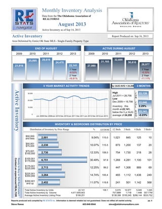Monthly Inventory Analysis
The Oklahoma Association of
REALTORS®
August 2013
ActiveInventory
Active Inventory
ReadytoBuyorSellRealEstate?
ContactanexperiencedREALTOR
Data from the
Area Delimited by Entire OK State MLS - Single-Family Property Type
Active Inventory as of Sep 14, 2013
Report Produced on: Sep 16, 2013
END OF AUGUST ACTIVE DURING AUGUST
5 YEAR MARKET ACTIVITY TRENDS 5yr AUG AVG = 24,208 3 MONTHS
INVENTORY & BEDROOMS DISTRIBUTION BY PRICE
High
Low
Jul 2011 = 26,756
Dec 2009 = 19,798
Inventory this
month at
below the 5 yr AUG
average of
22,141,
24,208
J
U
N
J
U
L
A
U
G
Distribution of Inventory by Price Range % AVDOM 2 Beds 3 Beds 4 Beds 5 Beds+
2009
21,916
2010
25,895
2011
26,616
2012
24,470
2013
22,141
1 Year
2 Year
-9.52%
-16.81%
2009
27,980
2010
31,165
2011
32,600
2012
30,610
2013
28,977
1 Year
2 Year
-5.33%
-11.11%
22,139
22,646
2.29%
22,141
-2.23%
2,001 9.04% 115.0 1,021 845 125 10
$50,000
and less
2,230 10.07% 115.5 873 1,200 137 20
$50,001
$75,000
2,730 12.33% 108.0 754 1,730 218 28
$75,001
$100,000
6,751 30.49% 97.9 1,269 4,281 1,100 101
$100,001
$175,000
2,713 12.25% 99.2 447 1,308 889 69
$175,001
$225,000
3,264 14.74% 105.4 465 1,112 1,438 249
$225,001
$350,000
2,452 11.07% 119.8 241 501 1,142 568
$350,001
and up
30,000
20,000
10,000
0
Jun 2009 Dec 2009Jun 2010 Dec 2010Jun 2011 Dec 2011Jun 2012 Dec 2012Jun 2013
Total Active Inventory by Units:
Total Active Inventory by Volume:
Average Active Inventory Listing Price:
22,141
4,411,609,803
$199,251
106.1 5,070
701.68M
$138,398
10,977
1.71B
$155,545
5,049
1.44B
$286,144
1,045
557.77M
$533,752
pp. 4Reports produced and compiled by Information is deemed reliable but not guaranteed. Does not reflect all market activity.RE STATS Inc.
Steve Reese 405-848-9944 steve@oklahomarealtors.com
 