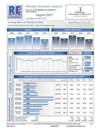 Monthly Inventory Analysis
The Oklahoma Association of
REALTORS®
August 2013
AverageDaysonMarket
Average Days on Market to Sale
ReadytoBuyorSellRealEstate?
ContactanexperiencedREALTOR
Data from the
Area Delimited by Entire OK State MLS - Single-Family Property Type
Closed Sales as of Sep 14, 2013
Report Produced on: Sep 16, 2013
AUGUST YEAR TO DATE (YTD)
5 YEAR MARKET ACTIVITY TRENDS 5yr AUG AVG = 77 3 MONTHS
AVERAGE DOM OF CLOSED SALES & BEDROOMS DISTRIBUTION BY PRICE
High
Low
Mar 2011 = 98
Jul 2013 = 69
Average DOM this
month at
below the 5 yr AUG
average of
73,
77
J
U
N
J
U
L
A
U
G
Distribution of Average Days on Market to Sale by Price Range % AVDOM 2 Beds 3 Beds 4 Beds 5 Beds+
2009
76
2010
79
2011
82
2012
78
2013
73
1 Year
2 Year
-5.97%
-10.84%
2009
85
2010
78
2011
89
2012
83
2013
76
1 Year
2 Year
-9.30%
-15.38%
69
69
-0.31%
73
5.54%
411 9.61% 79.4 88.2 72.6 71.0 59.0
$50,000
and less
353 8.25% 88.7 99.8 79.2 98.3 367.5
$50,001
$75,000
452 10.57% 79.1 91.2 75.4 77.2 44.7
$75,001
$100,000
1,062 24.82% 64.8 80.2 62.0 61.6 43.6
$100,001
$150,000
850 19.87% 66.5 79.6 62.3 68.2 80.9
$150,001
$200,000
631 14.75% 69.0 80.3 65.8 68.5 65.8
$200,001
$275,000
519 12.13% 83.7 160.4 74.3 79.5 71.0
$275,001
and up
100
90
80
70
60
50
40
30
20
10
0
Jun 2009 Dec 2009 Jun 2010 Dec 2010 Jun 2011 Dec 2011 Jun 2012 Dec 2012 Jun 2013
Average Closed DOM:
Total Closed Units:
Total Closed Volume:
72.9
4,278
729,899,704
90.0
819
101.59M
67.4
2337
339.69M
71.8
1015
243.32M
73.5
107
45.30M
pp. 6Reports produced and compiled by Information is deemed reliable but not guaranteed. Does not reflect all market activity.RE STATS Inc.
Steve Reese 405-848-9944 steve@oklahomarealtors.com
 