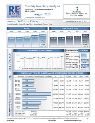 Monthly Inventory Analysis
The Oklahoma Association of
REALTORS®
August 2013
AverageListPrice
Average List Price at Closing
ReadytoBuyorSellRealEstate?
ContactanexperiencedREALTOR
Data from the
Area Delimited by Entire OK State MLS - Single-Family Property Type
Closed Sales as of Sep 14, 2013
Report Produced on: Sep 16, 2013
AUGUST YEAR TO DATE (YTD)
5 YEAR MARKET ACTIVITY TRENDS 5yr AUG AVG = 163K 3 MONTHS
AVERAGE LIST PRICE OF CLOSED SALES & BEDROOMS DISTRIBUTION BY PRICE
High
Low
Aug 2013 = 176,926
Jan 2010 = 139,110
Average LPrice this
month at
above the 5 yr AUG
average of
176,926,
162,945
J
U
N
J
U
L
A
U
G
Distribution of Average List Price at Closing by Price Range % AVL$ 2 Beds 3 Beds 4 Beds 5 Beds+
2009
154,051
2010
156,075
2011
159,769
2012
167,904
2013
176,926
1 Year
2 Year
+5.37%
+10.74%
2009
150,492
2010
151,349
2011
155,942
2012
159,370
2013
169,674
1 Year
2 Year
+6.47%
+8.81%
174,752
176,580
1.05%
176,926
0.20%
378 8.84% 32,819 32,318 37,160 36,473 50,725
$50,000
and less
344 8.04% 64,982 68,207 67,704 68,260 78,500
$50,001
$75,000
438 10.24% 88,816 92,108 91,905 91,702 95,500
$75,001
$100,000
1,059 24.75% 128,588 131,837 130,087 135,388 130,588
$100,001
$150,000
871 20.36% 174,363 179,213 175,894 179,141 182,782
$150,001
$200,000
633 14.80% 234,779 240,955 235,993 241,371 238,841
$200,001
$275,000
555 12.97% 444,269 425,071 414,931 423,360 705,739
$275,001
and up
200,000
100,000
0
Jun 2009Dec 2009Jun 2010Dec 2010Jun 2011Dec 2011Jun 2012Dec 2012Jun 2013
Average List Price:
Total Closed Units:
Total List Volume:
$176,926
4,278
756,890,463
$129,563
819
106.11M
$149,504
2337
349.39M
$246,176
1015
249.87M
$481,475
107
51.52M
pp. 7Reports produced and compiled by Information is deemed reliable but not guaranteed. Does not reflect all market activity.RE STATS Inc.
Steve Reese 405-848-9944 steve@oklahomarealtors.com
 
