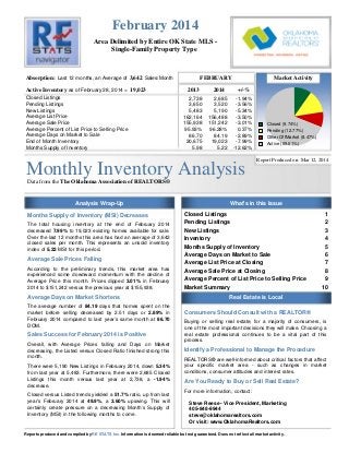 Monthly Inventory AnalysisData from the The Oklahoma Association of REALTORS®
Area Delimited by Entire OK State MLS -
Single-Family Property Type
February 2014
Report Produced on: Mar 12, 2014
Absorption:
Active Inventory
3,642
19,023
FEBRUARY Market Activity
2013 2014 +/-%
Last 12 months, an Average of Sales/Month
as of February 28, 2014 =
Closed Listings
Pending Listings
New Listings
Average List Price
Average Sale Price
Average Percent of List Price to Selling Price
Average Days on Market to Sale
End of Month Inventory
Months Supply of Inventory
Closed Listings 1
Pending Listings 2
New Listings 3
Inventory 4
Months Supply of Inventory 5
Average Days on Market to Sale 6
Average List Price at Closing 7
Average Sale Price at Closing 8
Average Percent of List Price to Selling Price 9
Market Summary 10
2,738 2,685 -1.94%
3,650 3,520 -3.56%
5,483 5,190 -5.34%
162,164 156,488 -3.50%
155,938 151,242 -3.01%
95.93% 96.28% 0.37%
86.70 84.19 -2.89%
20,675 19,023 -7.99%
5.98 5.22 -12.62%
Analysis Wrap-Up What's in this Issue
Real Estate is Local
Closed (9.74%)
Pending (12.77%)
Other OffMarket (8.47%)
Active (69.01%)
Months Supply of Inventory (MSI) Decreases
The total housing inventory at the end of February 2014
decreased 7.99% to 19,023 existing homes available for sale.
Over the last 12 months this area has had an average of 3,642
closed sales per month. This represents an unsold inventory
index of 5.22 MSI for this period.
Average Sale Prices Falling
According to the preliminary trends, this market area has
experienced some downward momentum with the decline of
Average Price this month. Prices dipped 3.01% in February
2014 to $151,242 versus the previous year at $155,938.
Average Days on Market Shortens
The average number of 84.19 days that homes spent on the
market before selling decreased by 2.51 days or 2.89% in
February 2014 compared to last year’s same month at 86.70
DOM.
Sales Success for February 2014 is Positive
Overall, with Average Prices falling and Days on Market
decreasing, the Listed versus Closed Ratio finished strong this
month.
There were 5,190 New Listings in February 2014, down 5.34%
from last year at 5,483. Furthermore, there were 2,685 Closed
Listings this month versus last year at 2,738, a -1.94%
decrease.
Closed versus Listed trends yielded a 51.7% ratio, up from last
year’s February 2014 at 49.9%, a 3.60% upswing. This will
certainly create pressure on a decreasing Month’s Supply of
Inventory (MSI) in the following months to come.
Consumers Should Consult with a REALTOR®
Buying or selling real estate, for a majority of consumers, is
one of the most important decisions they will make. Choosing a
real estate professional continues to be a vital part of this
process.
Identify a Professional to Manage the Procedure
REALTORS® are well-informed about critical factors that affect
your specific market area - such as changes in market
conditions, consumer attitudes and interest rates.
Are You Ready to Buy or Sell Real Estate?
For more information, contact:
Steve Reese - Vice President, Marketing
405-848-9944
steve@oklahomarealtors.com
Or visit: www.OklahomaRealtors.com
Reports produced and compiled by Information is deemed reliable but not guaranteed. Does not reflect all market activity.RE STATS Inc.
 