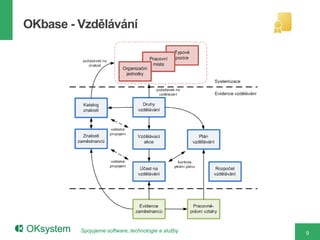 OKbase - Vzdělávání




         Spojujeme software, technologie a služby   9
 