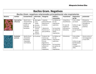 Altagracia Jiménez Díaz 
Bacilos Gram. Negativos 
Bacilos Gram. negativos relacionados principalmente vías respiratorias 
Bacteria nombre Características enfermeda 
d 
Patogenia Hábitat y 
transmisión 
Tratamiento Diagnostico 
de lab 
prevención 
Haemophilus 
influenzae 
-Bacilo Gram. – 
-Generalmente 
aerobio, pero 
puede ser 
anaerobio 
facultativo. 
§ Meningitis 
§ Otitis 
media 
§ Sinusitis 
§ Broncone 
umonía 
§ Artritis 
séptica 
§ Celulitis 
-Capsulas 
polisacárida que 
determina la 
virulencia. 
-Además de 
factores X y V 
para proliferar. 
Su hábitat son 
las vías 
respiratorias 
superiores. 
Se transmiten 
por gotitas de 
salivas 
respiratorias. 
-Ampicilina y 
cloramfenicol. 
En casos de 
resistencia 
Ceftriaxona o 
Cefurixima. 
Frotis teñido 
con Gram. 
Cultivo en agar 
chocolate 
enriquecido 
con los factores 
X y V 
Rifampicina 
puede prevenir la 
meningitis en 
familiares 
próximos. 
Bordetella 
pertussis 
-Bacilos Gram. – 
-Anaerobias 
facultativas 
-Capsulados 
-Con fimbrias 
§ Tos ferina Producen dos 
toxinas que 
pueden inhibir la 
lisis por 
fagocitosis y 
fimbrias que se 
adhieren al 
epitelio 
respiratorio 
Su hábitat son 
las vías 
respiratorias 
superiores. 
Se transmiten 
por gotitas de 
salivas 
respiratorias. 
Eritromicina Frotis teñido 
con Gram. 
Cultivo en agar 
bordel-gengou. 
Pruebas 
serológicas no 
útiles. 
Vacuna contra el 
microorganismo 
al nacer DPT. 
 
