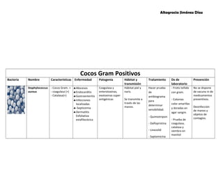 Altagracia Jiménez Díaz 
Cocos Gram Positivos 
Bacteria Nombre Características Enfermedad Patogenia Hábitat y 
transmisión 
Tratamiento Dx de 
laboratorio 
Prevención 
Staphylococcus 
aureus 
- Cocos Gram. + 
- coagulasa (+) 
- Catalasa(+) 
§Abscesos 
§Endocarditis 
§Gastroenteritis 
§Infecciones 
localizadas 
§-Septicemia 
§Dermatitis 
Exfoliativa 
estafilocócica 
Coagulasa y 
enterotoxinas, 
exotoxinas super 
antigénicas 
Hábitat piel y 
nariz. 
Se transmite a 
través de las 
manos. 
Hacer prueba 
de 
antibiograma 
para 
determinar 
sensibilidad. 
- Quimiotripsin 
- Dalfopristina 
- Linezolid 
- Saptomicina 
- Frotis teñido 
con gram. 
- Colonias 
color amarillas 
y doradas en 
agar sangre. 
- Prueba de 
coagulasa, 
catalasa y 
siembra en 
manitol 
No se dispone 
de vacuna ni de 
medicamentos 
preventivos. 
Desinfección 
de manos y 
objetos de 
contagios. 
 