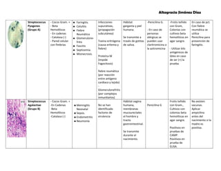 Altagracia Jiménez Díaz 
Streptococcus 
Pyogenes 
(Grupo A) 
- Cocos Gram. + 
- Beta 
Hemolíticos 
- En cadenas 
- Catalasa (-) 
- Pared celular 
con fimbrias 
§ Faringitis. 
§ Celulitis 
§ Fiebre 
Reumática 
§ Glomerulone-fritis 
§ Fascitis 
§ Septicemia. 
§ Mionecrosis. 
Infecciones 
supurativas, 
(propagación 
subcutánea) 
Toxina eritrógena 
(causa eritema y 
fiebre) 
Proteína M 
(impide 
Fagocitosis) 
fiebre reumática 
(por reacción 
entre antígeno 
cardiaco y tejido) 
- 
Glomerulonefritis 
(por complejos 
inmunitarios) 
Hábitat 
garganta y piel 
humana. 
Se transmite a 
través de gotitas 
de saliva. 
-Penicilina G. 
- En caso de 
personas 
alérgicas se 
pueden usar 
claritromicina o 
la azitromicina 
-Frotis teñido 
con Gram, 
Colonias con 
cultivos beta 
hemolíticos en 
agar sangre. 
- Utilizar kits 
antigénicos de 
látex en caso 
de ser (+) la 
prueba. 
En caso de pct. 
Con fiebre 
reumática se 
utiliza 
Penicilina para 
prevención de 
faringitis. 
Streptococcus 
Agalactiae 
(Grupo B) 
- Cocos Gram. + 
-En Cadenas 
-Beta 
Hemolíticos 
-Catalasa (-) 
§Meningitis 
Neonatal 
§Sepsis. 
§Endometritis 
§Neumonía 
No se han 
identificado 
factores de 
virulencia 
Hábitat vagina 
humana, 
membranas 
mucourectales 
el hombre y 
tracto 
gastrointestinal. 
Se transmite 
durante el 
nacimiento. 
Penicilina G 
Frotis teñido 
con Gram., 
Cultivos con 
colonias beta 
hemolíticas en 
agar sangre. 
Positivos en 
pruebas de 
CAMP. 
Positivos en 
prueba de 
ELISA. 
No existen 
vacunas. 
Aplicar 
ampicilina 
antes del 
nacimiento si la 
madre es 
positiva. 
 