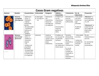 Altagracia Jiménez Díaz 
Cocos Gram negativos 
Bacteria Nombre Características Enfermedad Patogenia Hábitat y 
transmisión 
Tratamiento Dx de 
laboratorio 
Prevención 
Neisseria 
meningitidis 
(Meningococo 
) 
-Diplococos. 
-Gram. (-) 
-Oxidasa(+) 
-Cápsula 
polisacárida 
grande. 
-No esporuladas 
- Fermenta la 
maltosa y la 
glucosa 
-aeróbica 
§ Meningitis 
§ meningococe 
mia 
Coloniza las 
vías 
respiratorias, 
alcanza las 
meninges por 
vía sanguínea 
El hábitat son 
las vías 
respiratorias 
superiores 
humanas. 
Se transmite a 
través de 
gotitas de 
saliva. 
Penicilina G la 
más útil, 
resistencia a 
sulfonamidas 
Frotis teñido 
con Gram. 
Cultivos en 
agar 
chocolate. 
Prueba de 
oxidasa 
-Menactra® es 
licenciada para 
uso en gente de 
11 a 55. 
-Menomune® es 
usada fuera de 
ese margen de 
edad y para 
viajeros. 
Neisseria 
gonorrhoeae 
(gonococo) 
-Diplococo. 
-Gram. (-) 
-Oxidasa (+) 
-Carece de 
capsula. 
- pili 
-aeróbica y/o 
anaeróbica 
facultativa. 
-no esporulada 
- No Fermenta 
la maltosa pero 
si a la glucosa 
Gonorrea. Invade las 
mucosas del 
cuerpo y causa 
inflamación, 
posee 
endotoxinas. 
El hábitat son 
las mucosas de 
los genitales 
humanas. 
Se transmite 
por medio de la 
acción sexual. 
Penicilina 
(amoxicilina) 
bucal. En caso 
de ser 
resistente se 
utiliza 
cefalosporinas. 
En caso de 
infección 
cruzada con 
chlamydia se 
utiliza 
tetraciclina en 
conjunto. 
- Frotis teñido 
con Gram. 
-cultivos de 
exudados de 
secreción 
uretral. 
No hay 
medicamentos ni 
vacunas. 
Se recomienda 
en uso de 
preservativos, 
 