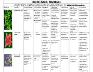 Altagracia Jiménez Díaz 
Bacilos Gram. Negativos 
Bacilos Gram. negativos relacionados principalmente con las vías entéricas 
Bacteria Nombre Características Enfermedad Patogenia Hábitat y 
transmisión 
Tratamiento Dx de 
laboratorio 
Prevención 
Escherichia coli -Bacilo 
-Gram. (-) 
-anaerobio 
facultativo 
-no esporulada 
-Fermenta la 
lactosa 
§Infecciones 
de las vías 
urinarias. 
§meningitis 
neonatal 
§Sepsis 
§Diarrea del 
viajero. 
-Endotoxina 
de la pared 
celular que 
causa choque 
séptico. 
Las ITU en las 
mujeres 
incluyen 
proximidad 
ando-vagina 
uretra 
Su hábitat es el 
colon humano. 
Coloniza 
también la 
vagina y uretra. 
Se transmite 
vía fecal oral. 
La meningitis 
neonatal se 
adquiere 
durante el 
nacimiento 
-Ampicilinas y 
sulfonamidas 
para las vías 
urinarias. 
Cefalosporinas 
para la 
meningitis y 
septicemia. 
Rehidratación 
para la diarrea. 
Frotis teñido 
con Gram. Y 
cultivo de 
colonias. 
Hay 
fermentación 
de la lactosa 
Brillo verde 
metálico en el 
medio de 
cultivo de 
EAM 
Eliminar la 
frecuencia y la 
duración de las 
sondas vesicales. 
En el caso de 
diarrea del 
viajero, cocinar 
bien los 
alimentos y 
hervir el agua. 
salmonella 
typhi 
-Bacilo Gram. – 
-Facultativos 
-No fermentan 
la lactosa 
-Móviles. 
§ Fiebre 
tifoidea 
Invade el 
sistema 
retículo 
endotelial. 
Produce una 
endotoxina de 
la pared 
celular. 
Tiene una 
capsula que es 
un factor de 
virulencia 
Su hábitat son 
las Vías 
entéricas del 
hombre. 
Se transmite de 
forma fecal-oral. 
Cloramfenicol y 
ampicilina. 
Trimetroprim-sulfametazona. 
Frotis teñido 
con Gram. 
No fermenta 
la lactosa. 
Medidas de salud 
pública como: 
-disposición de 
aguas negras 
-cloración del 
agua para tomar 
coprocultivos 
para 
manejadores de 
los alimentos. 
Salmonella 
enteritidis 
-Bacilos Gram. - 
-Facultativos 
-No fermentan 
la lactosa 
-Móviles 
-1500 pseudo 
tipos 
§Enterocolitis 
§Septicemia 
con 
abscesos 
Invade las 
mucosas de 
los intestinos 
delgado y 
grueso. 
Puede pasar a 
la sangre y 
causar 
septicemia 
Su hábitat son 
las Vías 
entéricas del 
humano aves 
de corral y 
ganado. 
Se transmite de 
forma fecal 
oral 
Ampicilina o 
trimetroprin 
sulfametaxaz 
ol 
Frotis teñido 
con Gram. 
No fermenta 
la lactosa. 
Medidas de salud 
pública como: 
-disposición de 
aguas negras 
-cloración del 
agua para tomar 
coprocultivos 
para 
manejadores de 
los alimentos. 
 