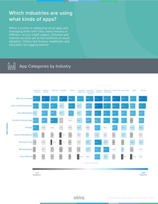 % Customers Using Apps
High
Adoption
Low
Adoption
High
Adoption
Low
Adoption
39.2%32.6% 54.4%33.3% 32.0%24.6%27.1%56.9%Expense Management 38.0% 40.0% 53.7% 31.9% 43.2%
72.2%62.0% 65.8%77.8% 68.9%40.6%59.4%63.7%Document Storage Apps 50.5% 56.4% 61.1% 34.0% 59.1%
74.2%63.6% 71.4%64.8% 66.4%52.2%64.6%51.0%Social Media Apps 60.3% 50.9% 61.1% 63.8% 63.6%
82.5%82.9% 86.7%77.8% 90.2%87.0%86.5%81.4%Mail and Core Apps 73.4% 72.2% 79.6% 70.2% 90.9%
Marketing &
Advertising
Information
Technology &
Services
Internet &
Software
Construction Not for ProﬁtEducationBusiness
Services
Biotech &
Pharma
AppCategory
Finance Hospitals &
Health Care
Real Estate Retail Telecom
80.4%67.4% 88.1%74.1% 80.3%52.2%77.1%63.7%Sales and Marketing Apps 72.3% 52.7% 79.6% 59.6% 79.5%
46.4%43.9% 62.2%50.0% 58.2%43.5%44.8%66.7%HR Apps 41.3% 52.7% 57.4% 53.2% 54.5%
67.0%53.5% 67.8%35.2% 50.0%33.3%41.7%31.4%Messaging Apps 37.0% 38.2% 27.8% 38.3% 47.7%
52.6%55.6% 76.7%18.5% 27.9%24.6%39.6%36.3%Developer Tools 32.6% 41.8% 31.5 55.3% 52.3%
60.0% 53.6%46.5%37.0% 31.1%29.0%33.3%29.4%Cloud Platforms 27.7% 23.6% 24.1% 25.5% 45.5%
When it comes to deploying cloud apps and
managing them with Okta, every industry is
different. As you might expect, software and
Internet services are at the forefront of cloud
adoption. Others like finance, healthcare and
education are lagging behind.
Which industries are using
what kinds of apps?
App Categories by Industry
Businesses @ Work Report—March 2016 /// 10
 