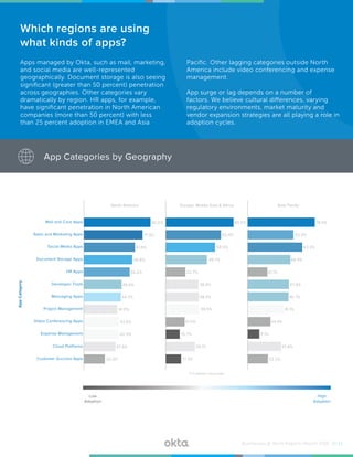 % Customers using apps
North America Europe, Middle East & Africa
AppCategory
Mail and Core Apps
Sales and Marketing Apps
Social Media Apps
Document Storage Apps
HR Apps
Developer Tools
Messaging Apps
Project Management
High
Adoption
Low
Adoption
Expense Management
Customer Success Apps
Cloud Platforms
Video Conferencing Apps
Asia Paciﬁc
80.0%
71.3%
61.6%
58.6%
55.2%
45.6%
44.7%
41.0%
42.6%
42.5%
37.8%
25.0%
80.5%
65.4%
58.9%
49.7%
22.7%
38.4%
38.4%
39.5%
21.6%
15.7%
34.1%
17.3%
78.9%
53.3%
63.3%
48.9%
21.1%
47.8%
46.7%
41.1%
24.4%
11.1%
37.8%
22.2%
Businesses @ Work Report—March 2016 /// 11
Which regions are using
what kinds of apps?
Apps managed by Okta, such as mail, marketing,
and social media are well-represented
geographically. Document storage is also seeing
significant (greater than 50 percent) penetration
across geographies. Other categories vary
dramatically by region. HR apps, for example,
have significant penetration in North American
companies (more than 50 percent) with less
than 25 percent adoption in EMEA and Asia
Pacific. Other lagging categories outside North
America include video conferencing and expense
management.
App surge or lag depends on a number of
factors. We believe cultural differences, varying
regulatory environments, market maturity and
vendor expansion strategies are all playing a role in
adoption cycles.
App Categories by Geography
 