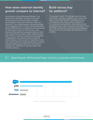 Number of Unique Logins Over a 30 Day Period
on-prem
Businesses @ Work Report—March 2016 /// 12
How does external identity
growth compare to internal?
Build versus buy
for platform?
According to Harvard Business Review, “just
about every individual, company and sector
of the economy now has access to digital
technologies—there are hardly any ‘have nots’
anymore.” And, enterprises are taking advantage
of this digitized world. In 2015, external identities
grew by 488 percent compared to internal growth
of 138 percent. And, for the first time, total
external Okta identities surpassed internal. We’re
just scratching the surface today. HBR estimates
that “if the U.S. were to capture the full potential
of digitization, [it] could be worth at least $2
trillion dollars to the economy.” Businesses know
that a good web and mobile experience increases
business agility and productivity, and they are
moving on it. Needless to say, we expect this
trend to continue.
The answer is both. On average, external users
(customers, partners, suppliers, etc.) access five
apps via the Okta Platform. While 80 percent
of enterprises are using custom integrations
for customers and partners, we’re noticing that
enterprises don’t want to reinvent the wheel. More
than 80% of external customers are leveraging at
least one off-the-shelf apps like Salesforce, Jive
and Box.
Most Popular Off-the-Shelf Apps Used by Customers and Partners
 