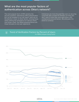Mar 1, 14 Jun 1, 14 Sep 1, 14 Dec 1, 14 Mar 1, 15 Jun 1, 15 Sep 1, 15 Dec 1, 15Dec 1, 13
Google Authenticator
Symantec VIP
RSA SecurID
Duo
Okta Verify Push
Security Question
SMS Authentication
Okta Verify
60%
Google Authenticator
Symantec VIP
RSA SecurID
Duo
Okta Verify Push
Okta Verify
10%
20%
30%
40%
50%
0%
Businesses @ Work Report—March 2016 /// 14
The most popular form of MFA remains the
security question, followed by SMS authentication
but, as we revealed in our last report, both are on
the decline in favor of other factors. Among those,
while nothing has emerged as an obvious trend,
one thing is clear: the fastest growing factors are
those focused on end user experience.
Enterprises are more focused than ever on securing
corporate data outside the firewall, but they also
don’t want to slow their end-users down with
cumbersome second factors. We anticipate this
trend to continue.
What are the most popular factors of
authentication across Okta’s network?
Trend of Verification Factors by Percent of Users
% of MFA Uniques Using Factor
 
