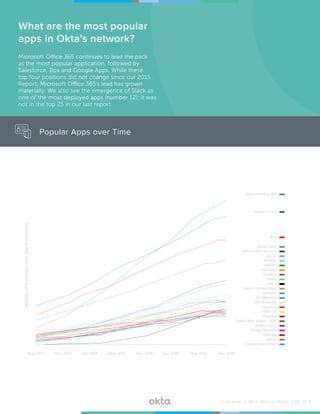 Microsoft Office 365 continues to lead the pack
as the most popular application, followed by
Salesforce, Box and Google Apps. While these
top four positions did not change since our 2015
Report, Microsoft Office 365’s lead has grown
materially. We also see the emergence of Slack as
one of the most deployed apps (number 12); it was
not in the top 25 in our last report.
NumberofCustomerswithAppProvisioned
Dec 2013Aug 2013 Apr 2014 Aug 2014 Dec 2014 Apr 2015 Aug 2015 Dec 2015
Salesforce.com
Box
Google Apps
Concur
Amazon Web Services
Zendesk
DocuSign
LinkedIn
Google Analytics
Dropbox
GoDaddy
Workday
NetSuite
Google Apps Admin
FedEx US
Outlook Web Access - 2010
Adobe Creative Cloud
JIRA (Atlassian)
Facebook
Twitter
GoToMeeting
Slack
WebEx (Cisco)
Microsoft Office 365
GitHub
What are the most popular
apps in Okta’s network?
Popular Apps over Time
Businesses @ Work Report—March 2016 /// 4
 