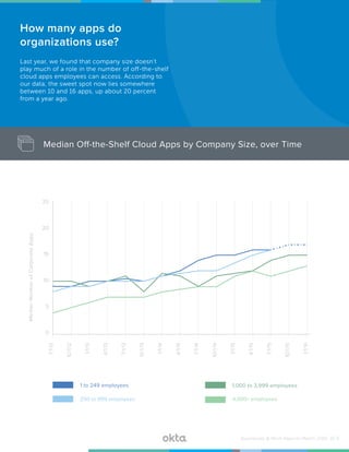 How many apps do
organizations use?
0
10
20
25
15
5
1 to 249 employees
4,000+ employees250 to 999 employees
MedianNumberofCorporateApps
7/1/12
10/1/12
1/1/13
4/1/13
7/1/13
10/1/13
1/1/14
4/1/14
7/1/14
10/1/14
1/1/15
4/1/15
7/1/15
10/1/15
1/1/16
1,000 to 3,999 employees
Businesses @ Work Report—March 2016 /// 5
Last year, we found that company size doesn’t
play much of a role in the number of off-the-shelf
cloud apps employees can access. According to
our data, the sweet spot now lies somewhere
between 10 and 16 apps, up about 20 percent
from a year ago.
Median Off-the-Shelf Cloud Apps by Company Size, over Time
 