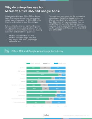 48%
57%
74%
77%
40%
36%
28%
64%
82%
56%
35%
0% 20% 40% 60% 80% 100%
Telecommunications
Hospitals & Health Care
Construction
Biotechnology
Education
Marketing & Advertising
Internet
Nonproﬁt
Finance
IT & Services
Software
Google OnlyBothOffice 365 Only
17%
13%
4%
10%
18%
19%
22%
9%
8%
17%
27%
35%
30%
22%
13%
42%
45%
50%
27%
10%
27%
38%
Why do enterprises use both
Microsoft Office 365 and Google Apps?
Industries tend to favor Office 365 or Google
Apps. The finance, biotech and construction
industries are heavy users of Office 365, while
Internet and marketing favor Google Apps.
But our data also shows a significant number
of organizations using both products. And we
wanted to know why. We surveyed overlapping
customers and asked three questions:
•	 What do you use Office 365 for?
•	 What do you use Google Apps for?
•	 Why do you have both Google Apps
and Office 365? and Office 365?
The most common reason for the overlapping
products was that different departments use
different apps. But that’s not the only reason.
Over 30 percent of respondents said they are
using Office 365 purely for desktop licensing
purposes. As one respondent put it, “The easiest
way for us to license Office and keep it updated
is via Office 365.”
Office 365 and Google Apps Usage by Industry
Businesses @ Work Report—March 2016 /// 6
 