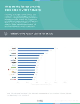 Companies of all sizes continue to adopt more
median off-the-shelf cloud apps. And Slack in
particular is taking the enterprise by storm! Slack
remained the fastest growing app in the second
half of 2015 with customer growth of 77 percent.
Platform apps, New Relic and Windows Azure,
were also among the fastest growing apps (56
percent and 46 percent growth respectively).
What are the fastest growing
cloud apps in Okta’s network?
Fastest Growing Apps in Second Half of 2015
Percent growth in second half of 2015
31%
32%
34%
36%
36%
37%
38%
39%
41%
44%
46%
56%
65%
77%
0% 20% 40% 60% 80% 100%
Note: This graph shows the change in rank of each app over time based on Okta’s number of customers that make
that app available to their constituents.
Businesses @ Work Report—March 2016 /// 7
 