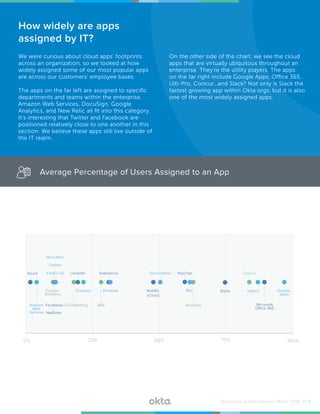 Google
Analytics
Salesforce
GoToMeetingFacebook
Dropbox
LinkedIn
WebEx
(Cisco)
Zendesk
JIRA
Box
Workday
ServiceNow Concur
Microsoft
Office 365
Google
Apps
Slack
FedEx US
Amazon
Web
Services
New Relic
Twitter
Azure
Ultipro
0% 25% 50% 75% 100%
HipChat
NetSuite
How widely are apps
assigned by IT?
We were curious about cloud apps’ footprints
across an organization, so we looked at how
widely assigned some of our most popular apps
are across our customers’ employee bases.
The apps on the far left are assigned to specific
departments and teams within the enterprise.
Amazon Web Services, DocuSign, Google
Analytics, and New Relic all fit into this category.
It’s interesting that Twitter and Facebook are
positioned relatively close to one another in this
section. We believe these apps still live outside of
the IT realm.
On the other side of the chart, we see the cloud
apps that are virtually ubiquitous throughout an
enterprise. They’re the utility players. The apps
on the far right include Google Apps, Office 365,
Ulti-Pro, Concur…and Slack? Not only is Slack the
fastest growing app within Okta orgs, but it is also
one of the most widely assigned apps.
Average Percentage of Users Assigned to an App
Businesses @ Work Report—March 2016 /// 8
 