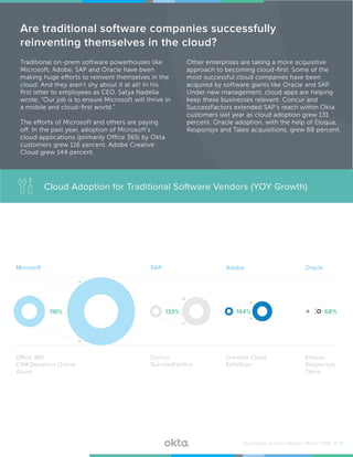 SAP Adobe OracleMicrosoft
Concur
SuccessFactors
Office 365
CRM Dynamics Online
Azure
Creative Cloud
EchoSign
Eloqua
Responsys
Taleo
133%116% 144% 68%
Are traditional software companies successfully
reinventing themselves in the cloud?
Traditional on-prem software powerhouses like
Microsoft, Adobe, SAP and Oracle have been
making huge efforts to reinvent themselves in the
cloud. And they aren’t shy about it at all! In his
first letter to employees as CEO, Satya Nadella
wrote, “Our job is to ensure Microsoft will thrive in
a mobile and cloud-first world.”
The efforts of Microsoft and others are paying
off. In the past year, adoption of Microsoft’s
cloud applications (primarily Office 365) by Okta
customers grew 116 percent. Adobe Creative
Cloud grew 144 percent.
Other enterprises are taking a more acquisitive
approach to becoming cloud-first. Some of the
most successful cloud companies have been
acquired by software giants like Oracle and SAP.
Under new management, cloud apps are helping
keep these businesses relevant. Concur and
SuccessFactors extended SAP’s reach within Okta
customers last year as cloud adoption grew 131
percent. Oracle adoption, with the help of Eloqua,
Responsys and Taleo acquisitions, grew 68 percent.
Cloud Adoption for Traditional Software Vendors (YOY Growth)
Businesses @ Work Report—March 2016 /// 9
 