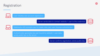 Registration
User initiates new account registration
Server sends data to connect website + user to the credential
WebAuthn API prompts user to create a key pair, user chooses authenticator
Authenticator generates key pair bound to website + user data,
sends public key to the server
Server confirms registration, stores public key
 