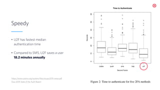 Push 0.029 -0.204 113 (-0.374, -0.020)
U2F <0.003 -0.269 118 (-0.429, -0.093)
Codes 0.426 -0.076 110 (-0.260, 0.113)
understand their background and feelings about online secu-
rity. With the consent of each participant, we recorded the
audio of each interview. Two coders listened to the record-
ings and coded each interview, discussing each response until
reaching agreement. Common themes identified from the
recordings are discussed in section 5.2.
4.8 Compensation
Participants were compensated a maximum of 25 USD after
their participation in the study according to a tiered compen-
sation structure based on the total number of tasks completed
through the banking interface.
5 Two-week Study Results
5.1 Quantitative Results
5.1.1 Timing Data
We measured both the time for the password login and the time
Figure 2: Time to authenticate for five 2FA methods
https://www.usenix.org/system/files/soups2019-reese.pdf
Duo 2019 State of the Auth Report
Speedy
• U2F has fastest median
authentication time
• Compared to SMS, U2F saves a user
18.2 minutes annually
 