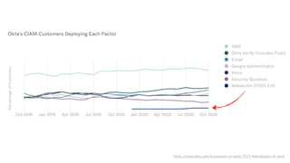 https:/
/www.okta.com/businesses-at-work/2021/#developers-at-work
 