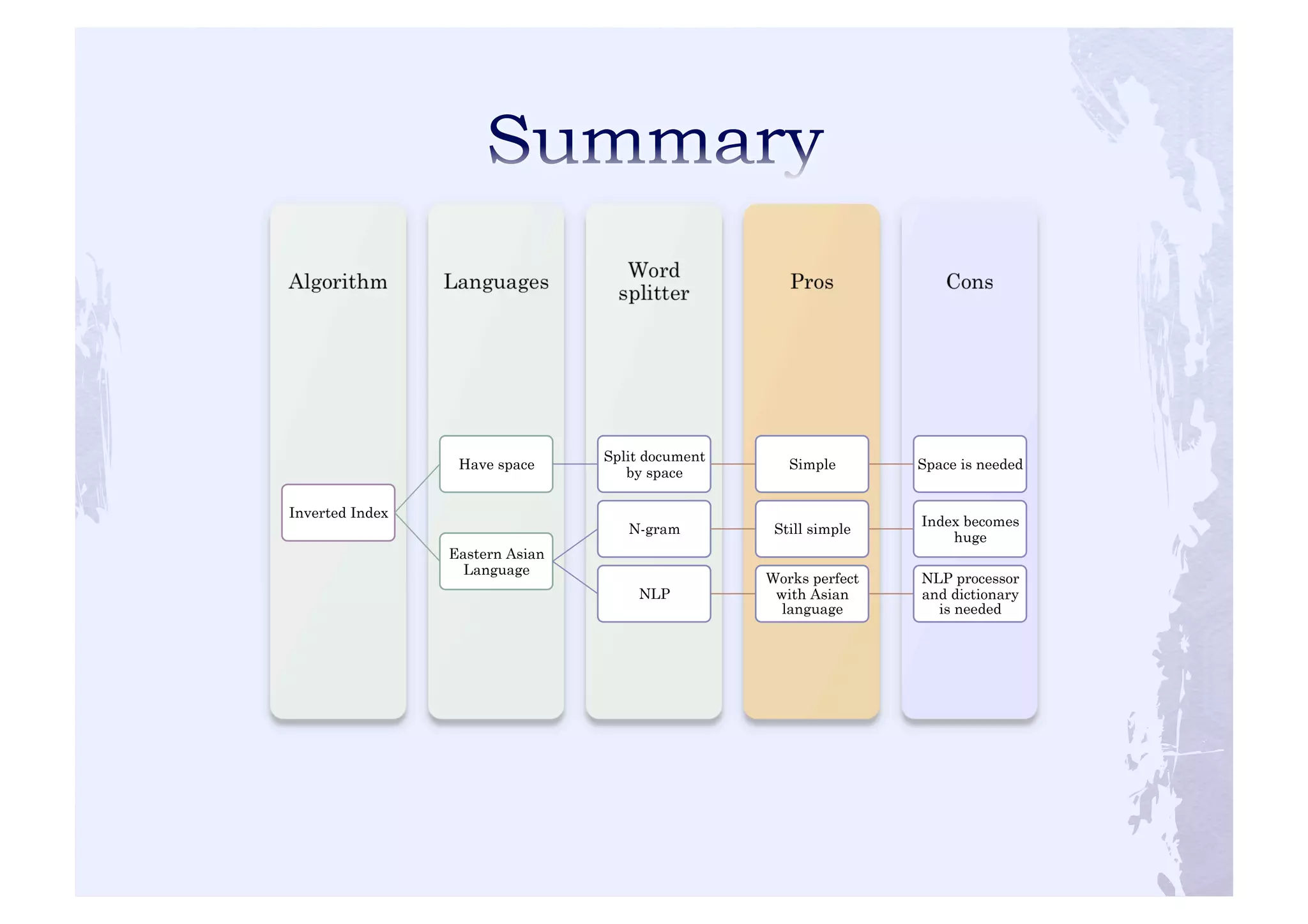 Inverted Index 
Have space 
Split document 
by space 
Simple 
Space is needed 
Eastern Asian 
Language 
N-gram 
Still simple 
Index becomes 
huge 
NLP 
Works perfect 
with Asian 
language 
NLP processor 
and dictionary 
is needed 
 