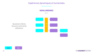 Expériences dynamiques et humanisées
NON-LINÉAIRES
IA ++
Questions libres
Aucune contrainte
utilisateur
 