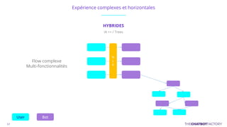 Expérience complexes et horizontales
Flow complexe
Multi-fonctionnalités
HYBRIDES
IA ++ / Trees
 