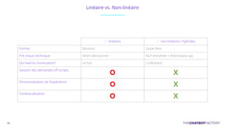 Linéaire vs. Non-linéaire
linéaires non-linéaires / hybrides
Format Boutons Saisie libre
Pré-requis technique Arbre décisionnel NLP entraînée + Arbre (back-up)
Qui lead la conversation? Le bot L’utilisateur
Gestion des demandes off-scripts
O X
Personnalisation de l’expérience
O X
Contextualisation
O X
 