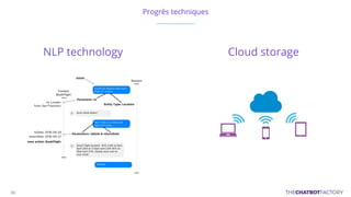 Progrès techniques
NLP technology Cloud storage
 