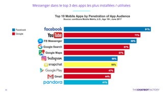Messenger dans le top 3 des apps les plus installées / utilisées
 