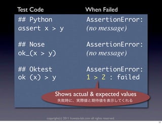 Test Code                                 When Failed
  	          	 	 	 	 	 	 	 	 	 
        	  	  	  	 	 	 	 	 	 (no message)

  	       	 	 	 	 	 	 	 	 	 	 	 
       	  	  	 	 	 	 	 	 	 	 (no message)

  	          	 	 	 	 	 	 	 	 	 
  	     	  	  	 	 	 	 	 	 	 	  	  	  	  	 

                  Shows actual & expected values


            copyright(c) 2011 kuwata-lab.com all rights reserved.
                                                                    11
 