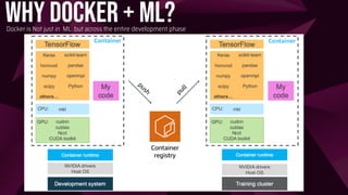 Why Docker + ML?
Docker is Not just in ML but across the entire development phase
 