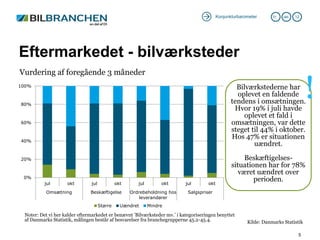 Konjunkturbarometer      31 .   okt.   12




Eftermarkedet - bilværksteder
Vurdering af foregående 3 måneder
100%



80%
...