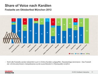 Share of Voice nach Kanälen
Festzelte am Oktoberfest München 2012


          13                             10             14                                        16
                          25                     25             29
           5                             10                             30
                                                                                                               25
           7                                                                           40         11
                                                                               50
                                                                 8
                          25                                                                      21

                  100            100                                                                                       100
                                                                35
                                                        86
                                         81
          74                                     75
                                                                        70                                     50
                                                                                       60
                          50                                                   50                 53

                                                                29




                                                                                        Twitter        Foren        News     Blog




- Nicht alle Festzelte werden tatsächlich auch in Online-Kanälen aufgegriffen, Newsbeiträge dominieren : Das Festzelt
  der «Armbrustschützen» beispielsweise wurde ausschliesslich in Newsquellen erwähnt.



                                                                                            © 2012 Goldbach Interactive             11
 