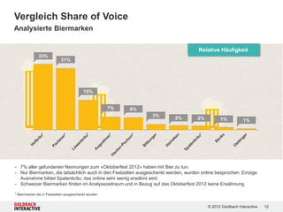 Vergleich Share of Voice
Analysierte Biermarken

                                                                                    Relative Häufigkeit
              33%
                           31%




                                         15%


                                                     7%   6%
                                                               3%
                                                                         2%        2%         1%           1%




- 7% aller gefundenen Nennungen zum «Oktoberfest 2012» haben mit Bier zu tun.
- Nur Biermarken, die tatsächlich auch in den Festzelten ausgeschenkt werden, wurden online besprochen. Einzige
  Ausnahme bildet Spatenbräu, das online sehr wenig erwähnt wird.
- Schweizer Biermarken finden im Analysezeitraum und in Bezug auf das Oktoberfest 2012 keine Erwähnung.

* Biermarken die in Festzelten ausgeschenkt wurden


                                                                                        © 2012 Goldbach Interactive   12
 