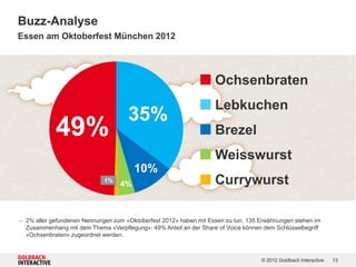 Buzz-Analyse
Essen am Oktoberfest München 2012




                                                                   Ochsenbraten
                                                                   Lebkuchen
                                     35%
            49%                                                    Brezel
                                                                   Weisswurst
                                       10%
                             1%
                                  4%                               Currywurst

 2% aller gefundenen Nennungen zum «Oktoberfest 2012» haben mit Essen zu tun. 135 Erwähnungen stehen im
  Zusammenhang mit dem Thema «Verpflegung»: 49% Anteil an der Share of Voice können dem Schlüsselbegriff
  «Ochsenbraten» zugeordnet werden.



                                                                                   © 2012 Goldbach Interactive   13
 