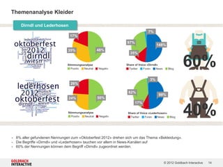 Themenanalyse Kleider

     Dirndl und Lederhosen
                                                                             7%
                               17%
                                                               97%
                                                                                   148%
                              35%                 48%
                                                                35%


                              Stimmungsanalyse
                                Positiv Neutral   Negativ
                                                              Share of Voice «Dirndl»
                                                                Twitter   Foren    News     Blog
                                                                                                       60%
                                                                              3%
                                26%

                                                               82%
                                                                                    99%
                               24%                50%
                                                                     17%

                              Stimmungsanalyse
                                Positiv Neutral   Negativ
                                                               Share of Voice «Lederhosen»
                                                                 Twitter   Foren    News   Blog
                                                                                                       40%
- 8% aller gefundenen Nennungen zum «Oktoberfest 2012» drehen sich um das Thema «Bekleidung».
- Die Begriffe «Dirndl» und «Lederhosen» tauchen vor allem in News-Kanälen auf
- 60% der Nennungen können dem Begriff «Dirndl» zugeordnet werden.



                                                                                          © 2012 Goldbach Interactive   14
 