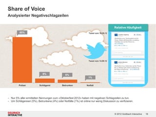 Share of Voice
Analysierter Negativschlagzeilen


                                                                                          Relative Häufigkeit
         85%                                                         Tweet vom 18.09.12




                                                                    Tweet vom 14.09.12




                             8%                  6%
                                                                    1%

         Polizei          Schlägerei          Betrunken            Notfall




- Nur 5% aller ermittelten Nennungen zum «Oktoberfest 2012» haben mit negativen Schlagzeilen zu tun.
- Um Schlägereien (5%), Betrunkene (4%) oder Notfälle (1%) ist online nur wenig Diskussion zu verifizieren.



                                                                                           © 2012 Goldbach Interactive   16
 