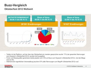Buzz-Vergleich
Oktoberfest 2012 Weltweit


    AKTIVITÄTSÜBERSICHT                      Share of Voice                            Share of Voice
     09.09.11 bis 08.10.12                09.09.11 bis 08.10.12                     22.09.11 bis 10.10.12

                       28’201 Erwähnungen                                         16’027 Erwähnungen

                                              2946            2755
                                                                    2430
                                          20070




                                           Twitter   Foren   News     Blog




- Twitter ist die Plattform, auf der über das Oktoberfest am meisten gesprochen wurde: 71% der gesamten Nennungen
  zum Keyword «Oktoberfest 2012» wurden dort ausgelöst.
- Foren und Newsquellen generieren beide jeweils rund 10% an Buzz zum Keyword «Oktoberfest 2012», bei den Blogs
  sind es 9%.
- Während der eigentlichen Veranstaltung tauchen 57% aller Nennungen zum Begriff «Oktoberfest 2012» auf.


                                                                                       © 2012 Goldbach Interactive   4
 