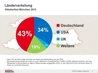 Länderverteilung
Oktoberfest München 2012




                                                                           Deutschland
                                            34%                            USA
                43%
                                                                           UK

                                   19%
                                                      4%
                                                                           Weitere


- Über 70% der Nennungen kommen von Usern aus Deutschland und den USA.
- Die Kanalnutzung variiert von Land zu Land: Während in Grossbritannien Twitter mit 68% stärkster Kanal ist, wird das
  Oktoberfest in Deutschland vor allem in News-Kanälen aufgegriffen (44%). In den USA sind Foren mit einem Share of
  Voice von rund 40% dominant.


                                                                                           © 2012 Goldbach Interactive   6
 