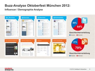 Buzz-Analyse Oktoberfest München 2012:
Influencer / Demographie Analyse


@sz_Muenchen                @wiesnnews                @_Muenchen   @whichhotel4me



                                                                                                36%
                                                                                                        64%

                                                                                            Geschlechterverteilung
                                                                                             Weiblich    Männlich



kmu-muenchen.blogspot.ch/   ktelontour.blogspot.ch/   hoopo.de     aktuell.meinestadt.de/
                                                                                                 21%


                                                                                                        79%
                                                                                            Geschlechterverteilung
                                                                                             Weiblich    Männlich




                                                                                            © 2012 Goldbach Interactive   8
 